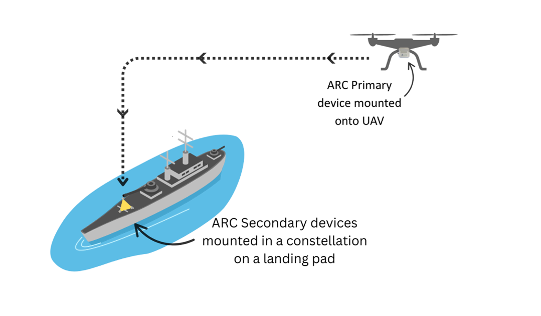 ARC-Landing System Overview